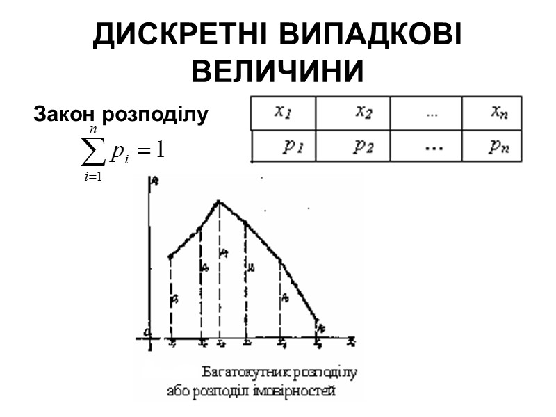 ДИСКРЕТНІ ВИПАДКОВІ ВЕЛИЧИНИ Закон розподілу ДИСКРЕТНІ ВИПАДКОВІ ВЕЛИЧИНИ Закон розподілу
